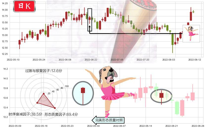 中集集团(sz000039)单针探底(定海神针)K线图-阿布量化