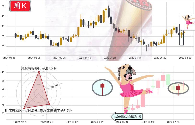 东阿阿胶(sz000423)单针探底（定海神针）K线图-阿布量化