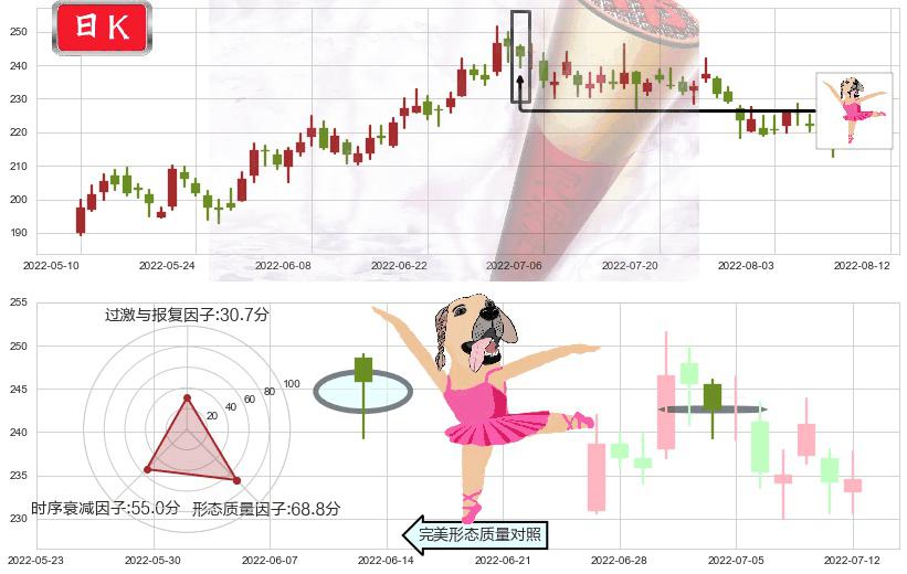 泸州老窖(sz000568)单针探底（定海神针）K线图-阿布量化