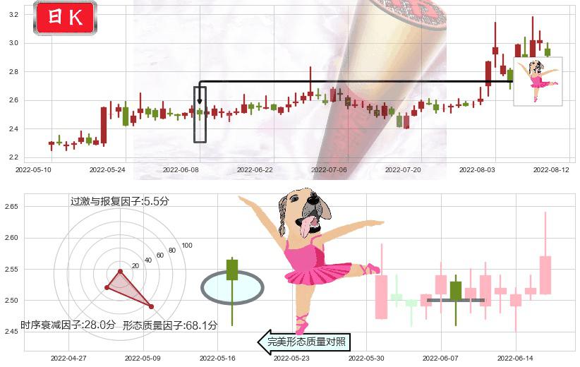 平潭发展(sz000592)单针探底(定海神针)K线图-阿布量化