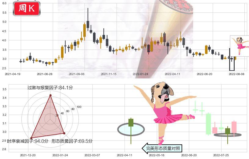 铜陵有色(sz000630)单针探底(定海神针)K线图-阿布量化