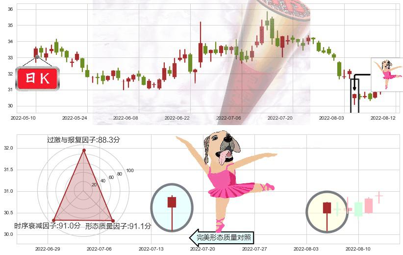 格力电器(sz000651)单针探底（定海神针）K线图-阿布量化