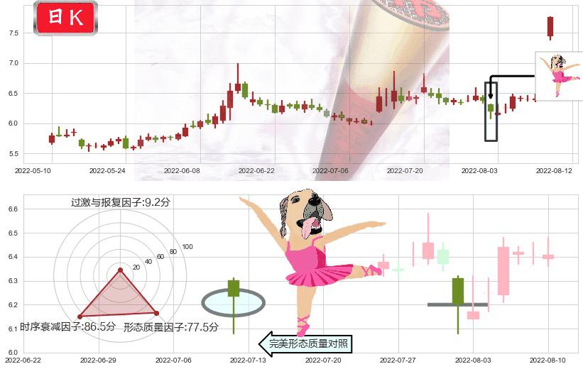 国元证券(sz000728)单针探底（定海神针）K线图-阿布量化