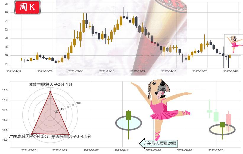 广发证券(sz000776)单针探底（定海神针）K线图-阿布量化