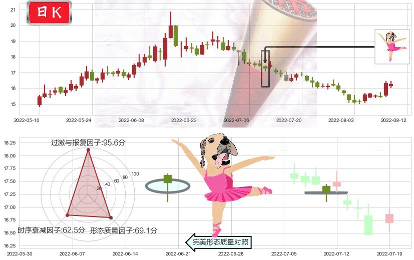广发证券(sz000776)单针探底（定海神针）K线图-阿布量化
