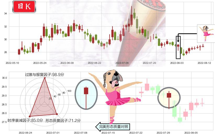 盐湖股份(sz000792)单针探底(定海神针)K线图-阿布量化