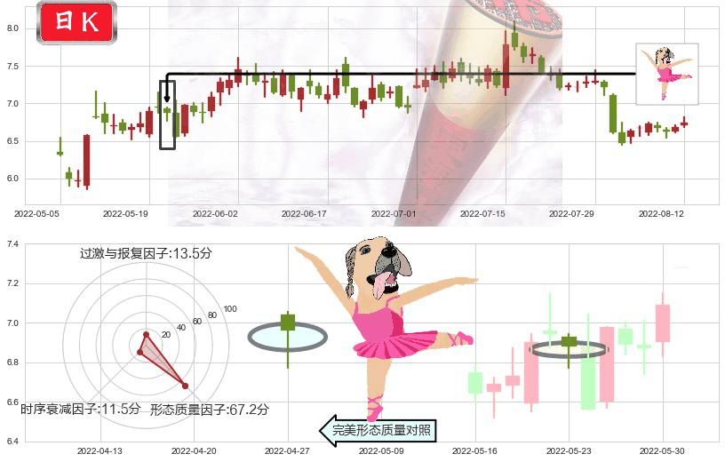 吉电股份(sz000875)单针探底（定海神针）K线图-阿布量化