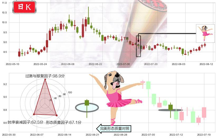 中粮生化(sz000930)单针探底（定海神针）K线图-阿布量化