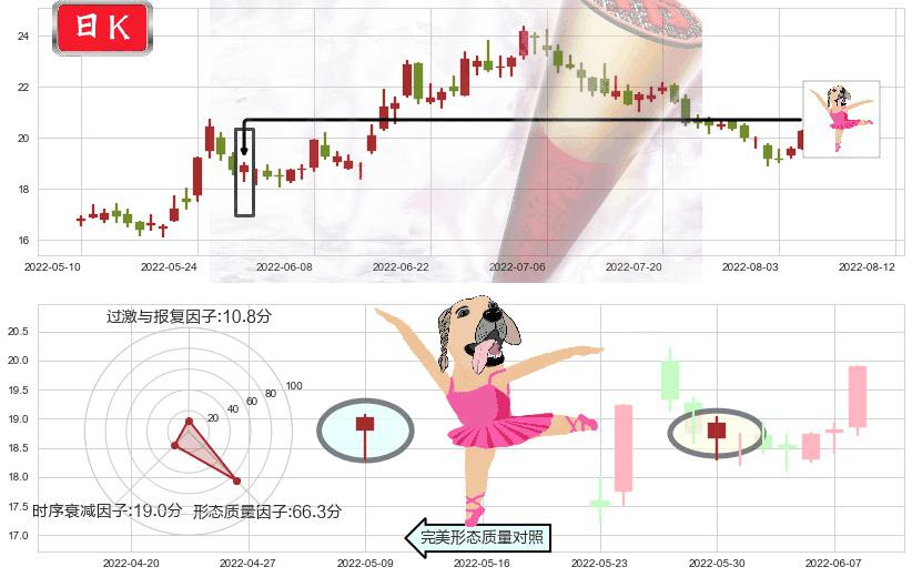 华兰生物(sz002007)单针探底(定海神针)K线图-阿布量化