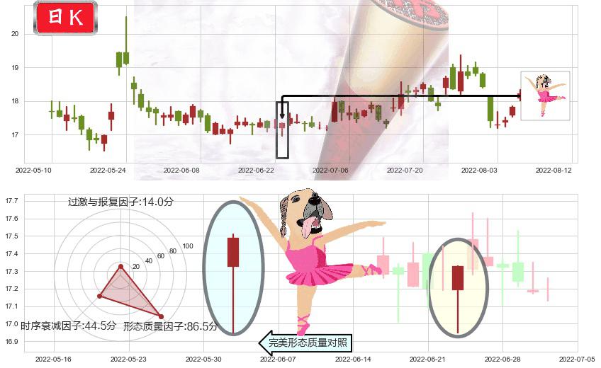 达安基因(sz002030)单针探底（定海神针）K线图-阿布量化