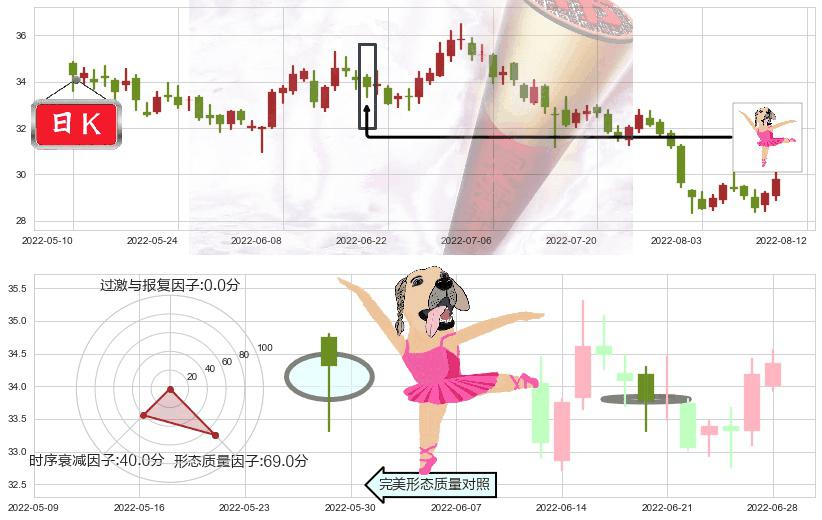 宁波银行(sz002142)单针探底(定海神针)K线图-阿布量化