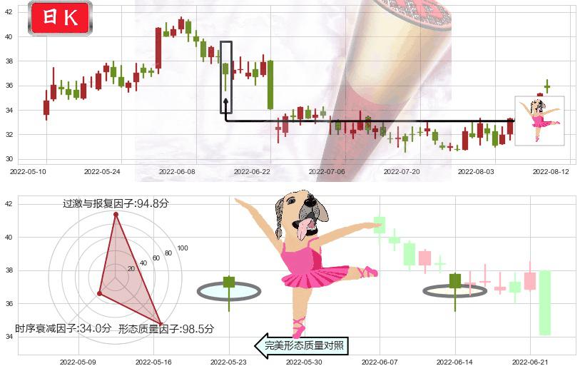 歌尔股份(sz002241)单针探底(定海神针)K线图-阿布量化