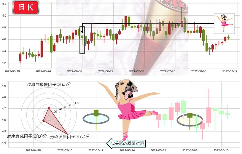 浙富控股(sz002266)单针探底(定海神针)K线图-阿布量化