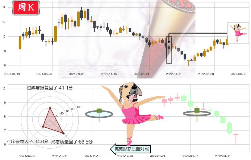 格林美(sz002340)单针探底(定海神针)K线图-阿布量化