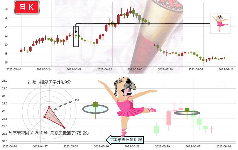 索菲亚(sz002572)单针探底(定海神针)K线图-阿布量化