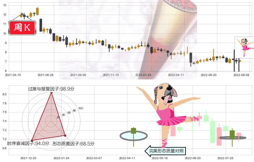好想你(sz002582)单针探底（定海神针）K线图-阿布量化