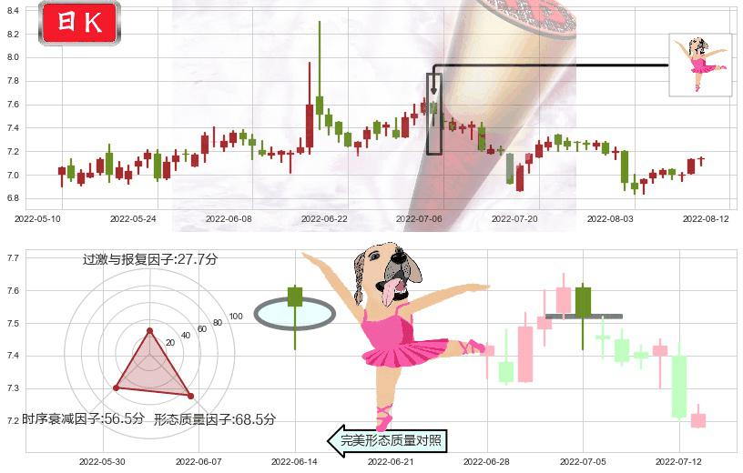 好想你(sz002582)单针探底(定海神针)K线图-阿布量化