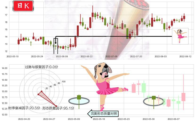 中科金财(sz002657)单针探底（定海神针）K线图-阿布量化