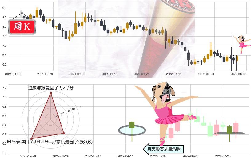 西部证券(sz002673)单针探底（定海神针）K线图-阿布量化