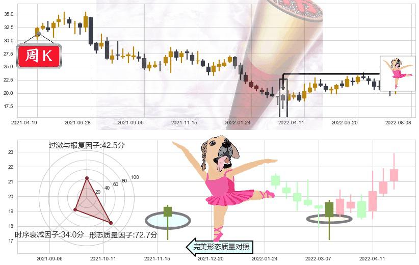 华测检测(sz300012)单针探底(定海神针)K线图-阿布量化