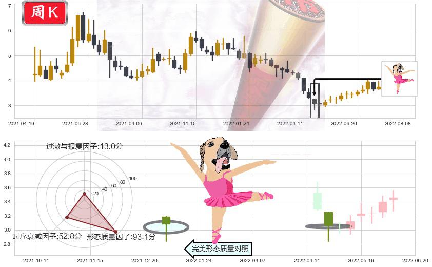高新兴(sz300098)单针探底（定海神针）K线图-阿布量化
