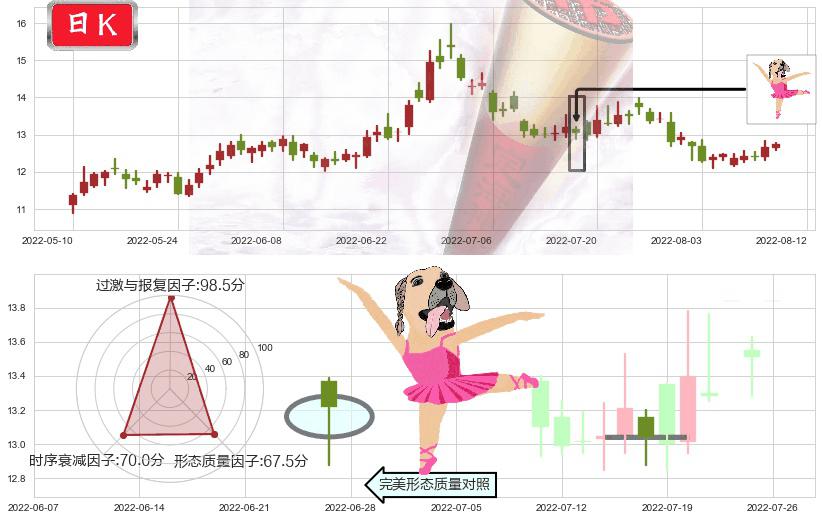 宋城演艺(sz300144)单针探底(定海神针)K线图-阿布量化