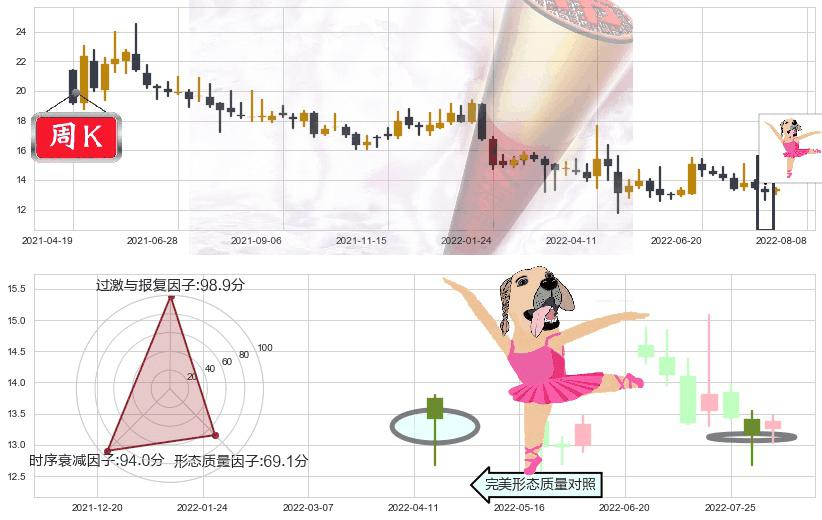 冠昊生物(sz300238)单针探底（定海神针）K线图-阿布量化