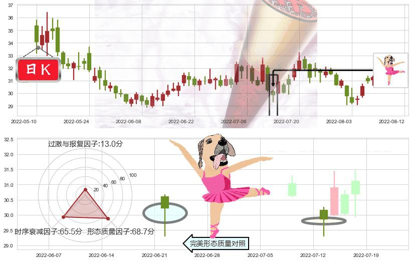 迪安诊断(sz300244)单针探底(定海神针)K线图-阿布量化