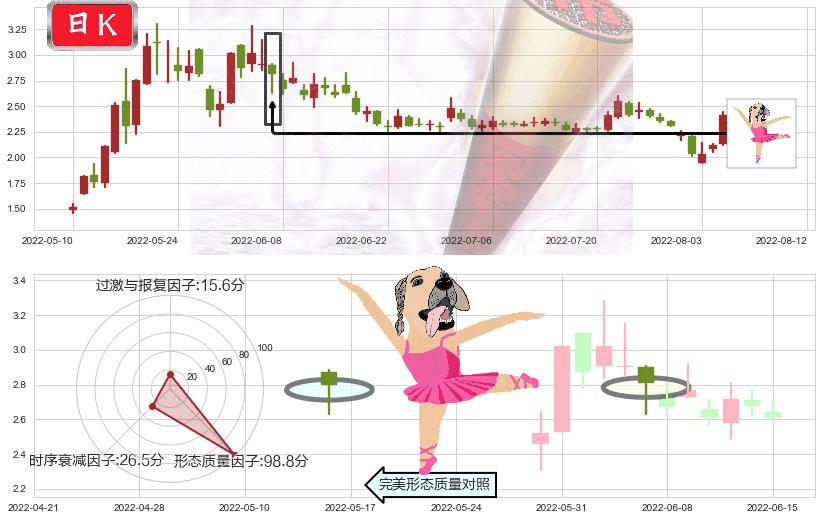 美尚生态(sz300495)单针探底(定海神针)K线图-阿布量化