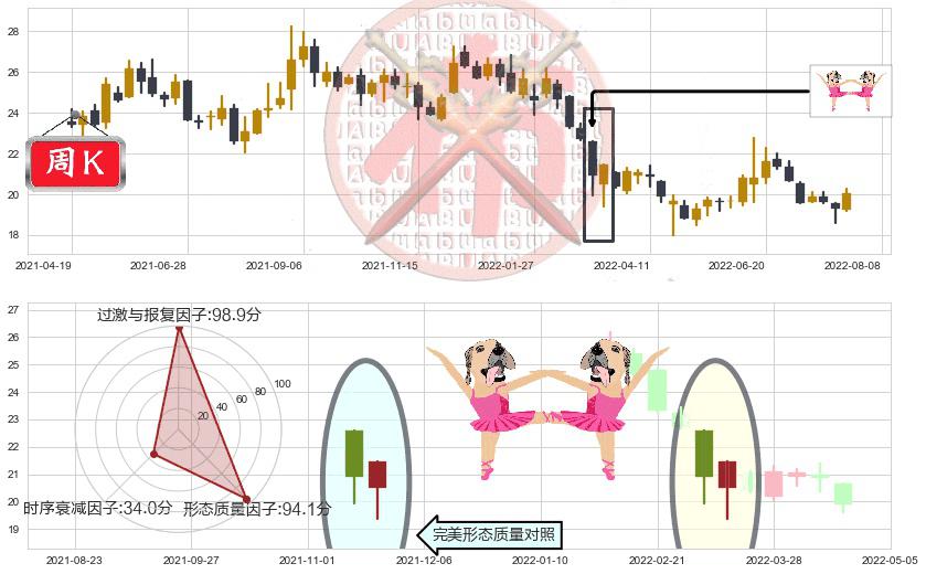 中信证券(sh600030)双针探底K线图-阿布量化