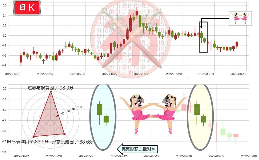 东方航空(sh600115)双针探底K线图-阿布量化