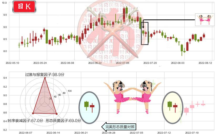 生物股份(sh600201)双针探底K线图-阿布量化