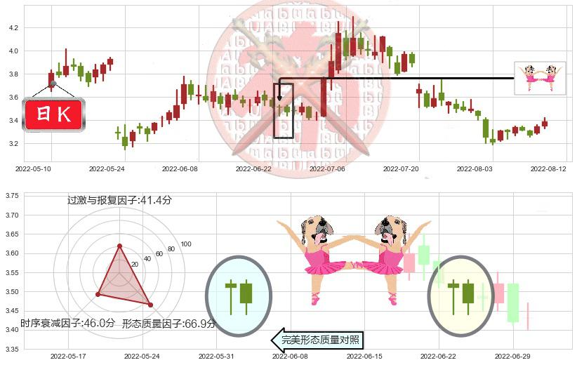 桂东电力(sh600310)双针探底K线图-阿布量化
