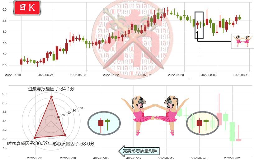 平高电气(sh600312)双针探底K线图-阿布量化