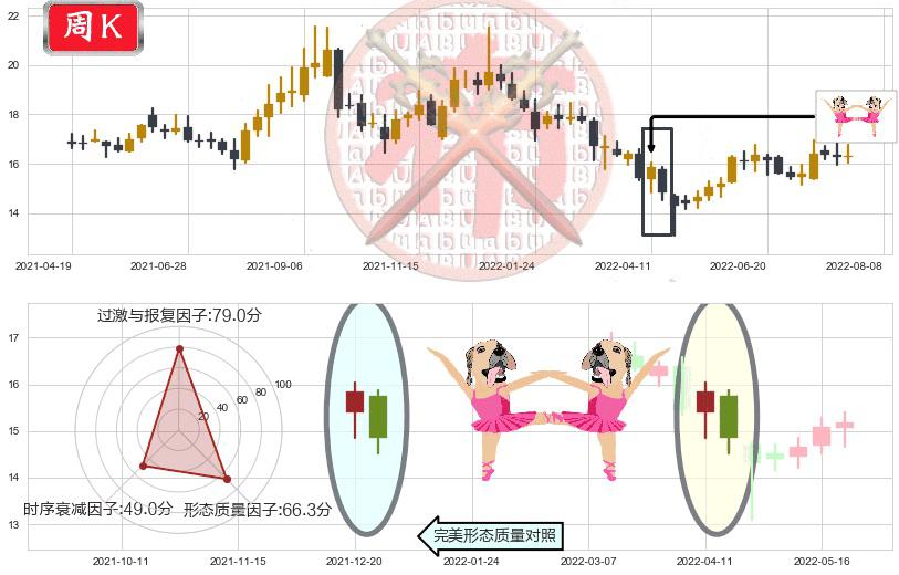 中国动力(sh600482)双针探底K线图-阿布量化