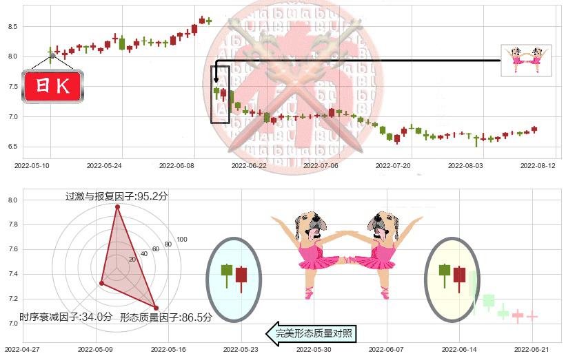 方大特钢(sh600507)双针探底K线图-阿布量化