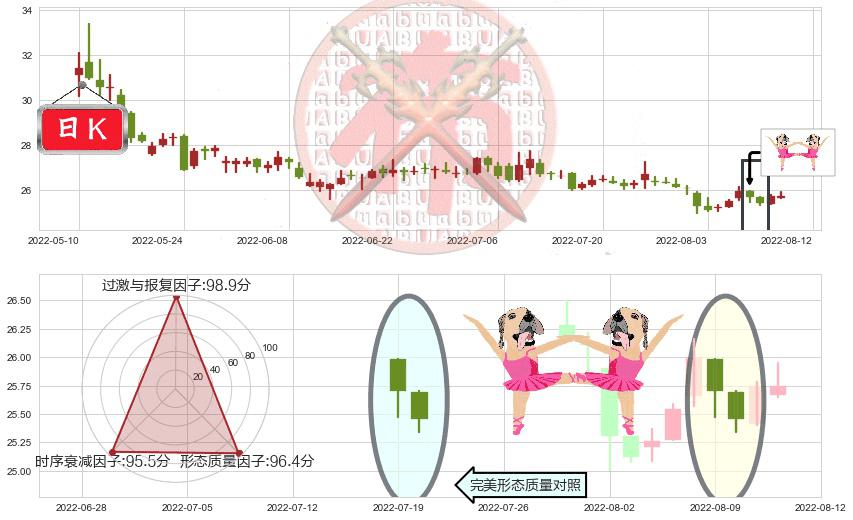 国药股份(sh600511)双针探底K线图-阿布量化