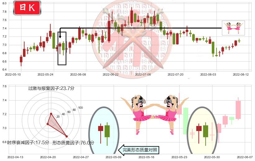 方大炭素(sh600516)双针探底K线图-阿布量化