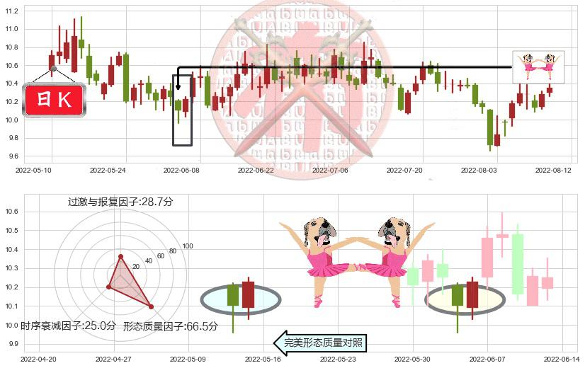 天士力(sh600535)双针探底K线图-阿布量化