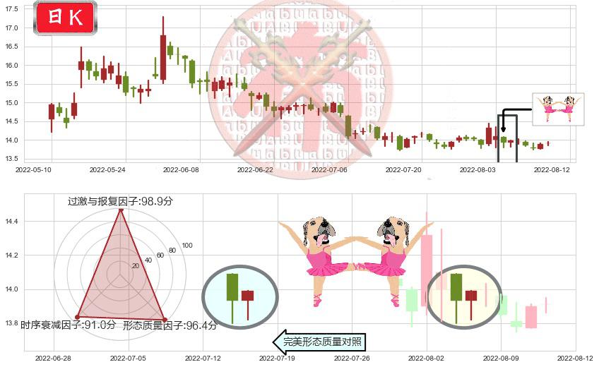 北大荒(sh600598)双针探底K线图-阿布量化