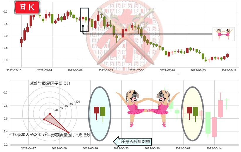 豫园股份(sh600655)双针探底K线图-阿布量化