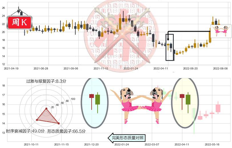 中船防务(sh600685)双针探底K线图-阿布量化