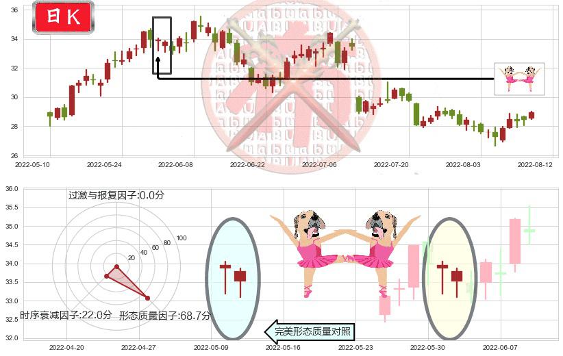 中国神华(sh601088)双针探底K线图-阿布量化