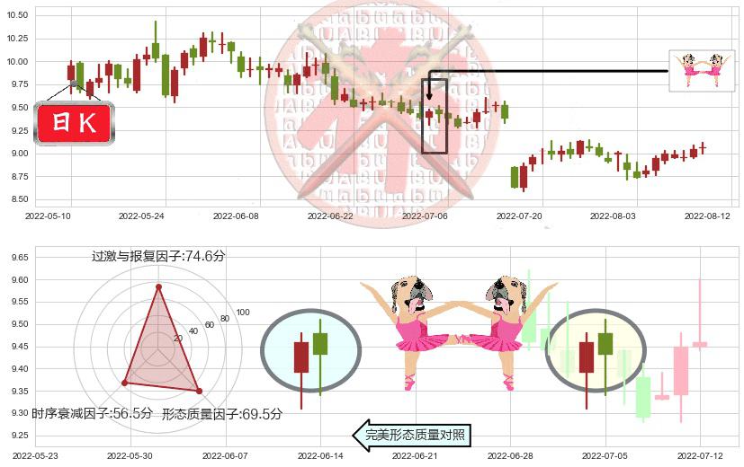 中南传媒(sh601098)双针探底K线图-阿布量化