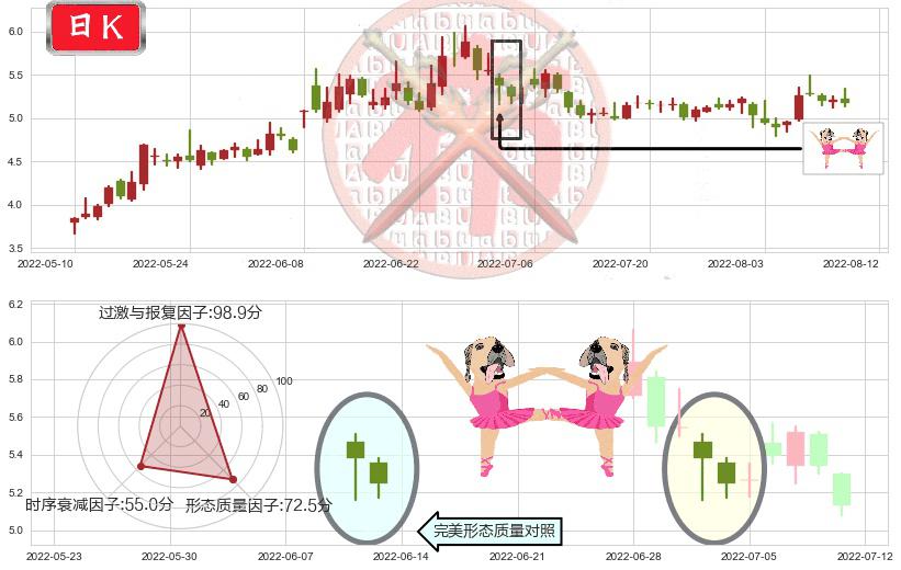 力帆股份(sh601777)双针探底K线图-阿布量化