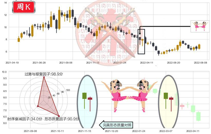 南玻A(sz000012)双针探底K线图-阿布量化