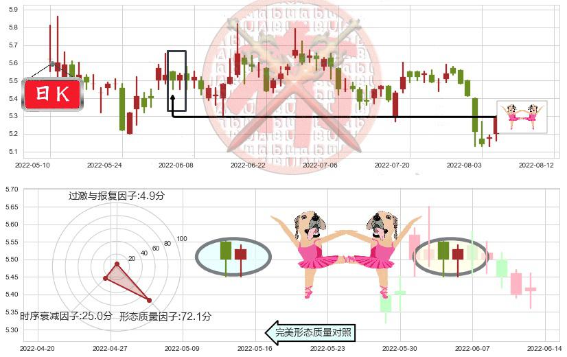 晨鸣纸业(sz000488)双针探底K线图-阿布量化