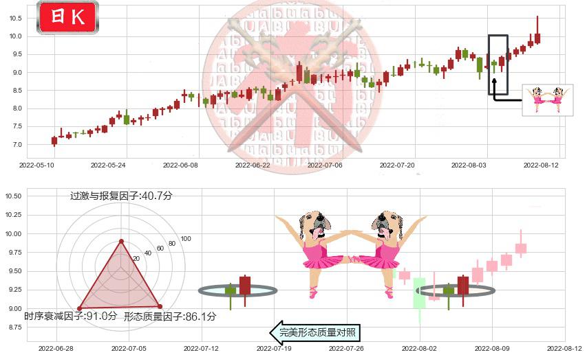 安泰科技(sz000969)双针探底K线图-阿布量化