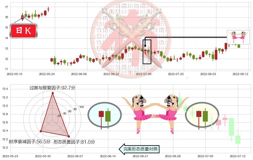高德红外(sz002414)双针探底K线图-阿布量化