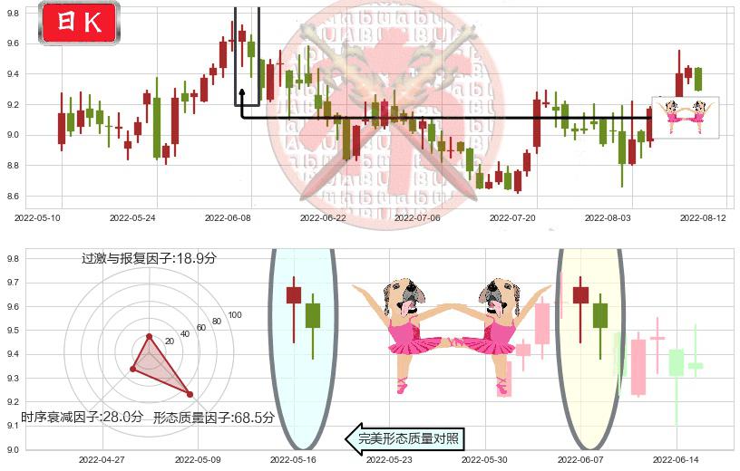 海格通信(sz002465)双针探底K线图-阿布量化